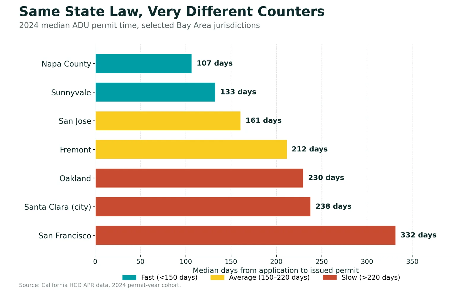 Variation of permit time by city (Bay Area 2022-2024 per HCD report)