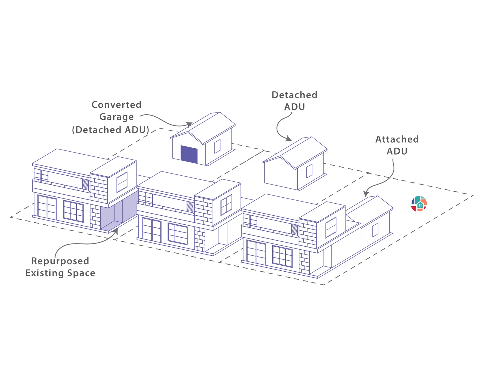 Types of accessory dwelling units — detached, attached, junior