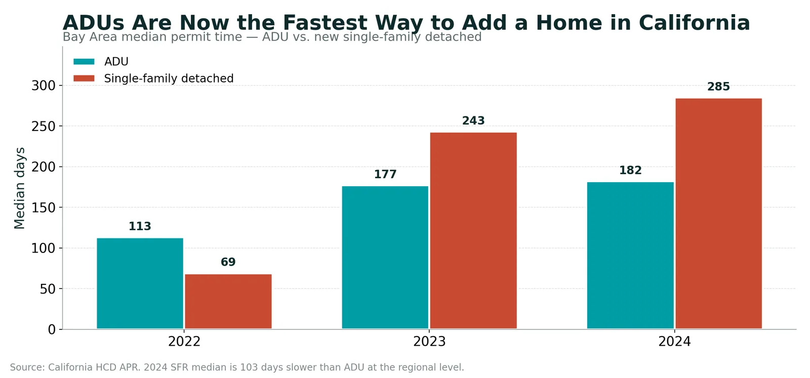 ADU vs single family home - permit time comparison per HCD report