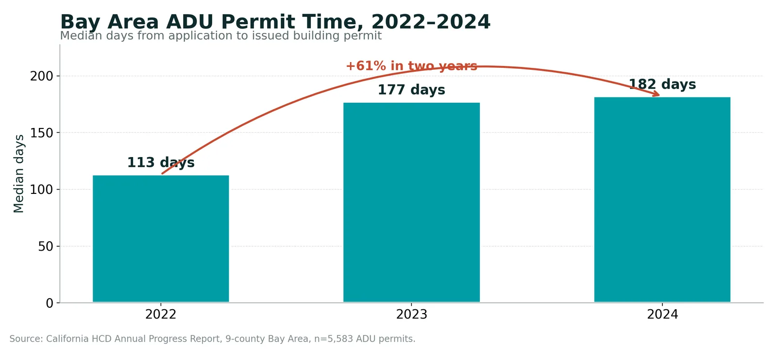 Bay Area ADU permit time 2022-2024 based on HCD report