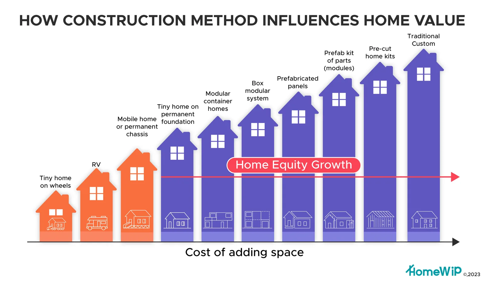 Chart comparing construction method cost versus home value