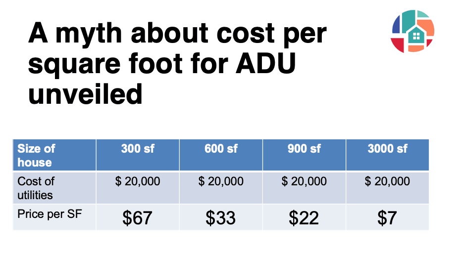 Myth about cost per sq ft