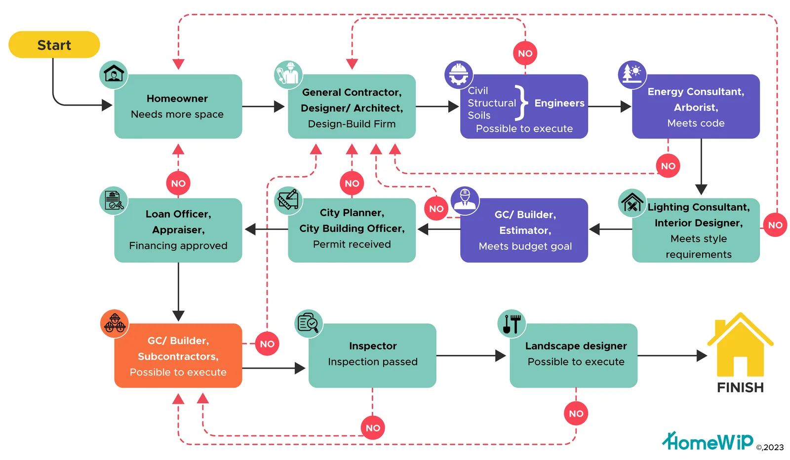 Roadmap illustration of the prefab ADU construction process